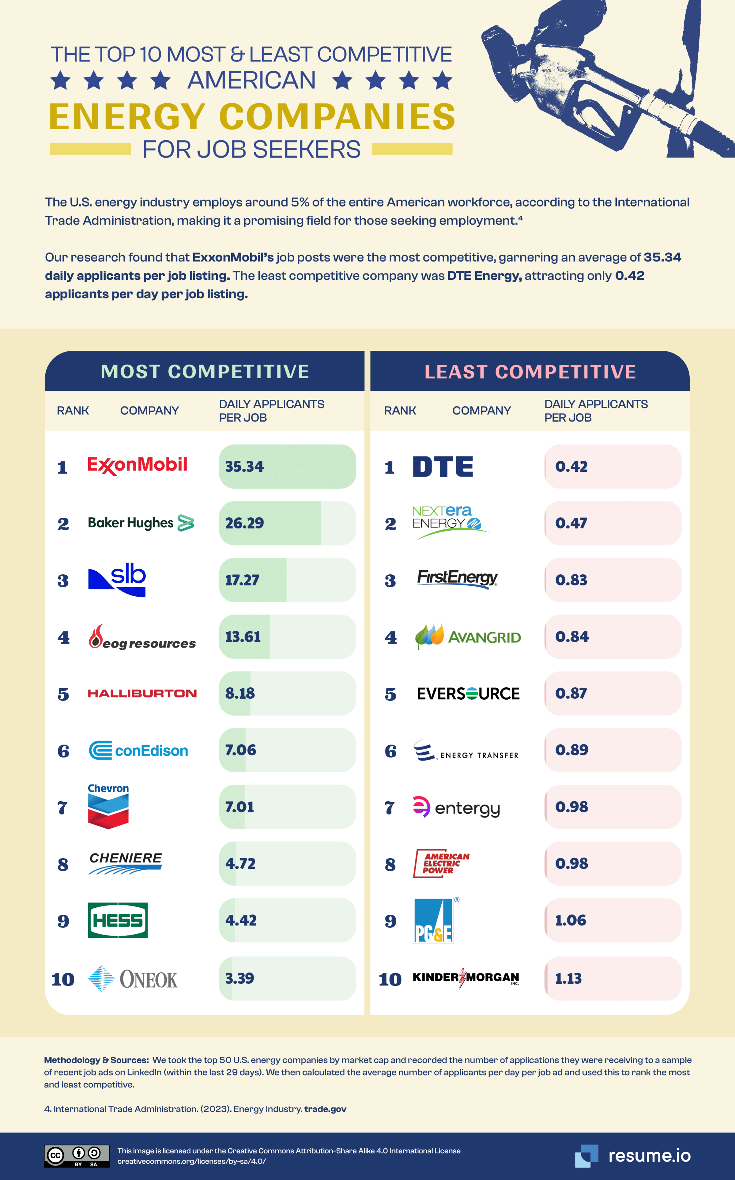Most and Least Competitive Energy Companies for Job Seekers